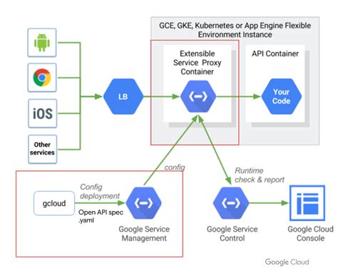 HTTP guidelines | Cloud APIs | Google Cloud … - coolestguyplanet.net