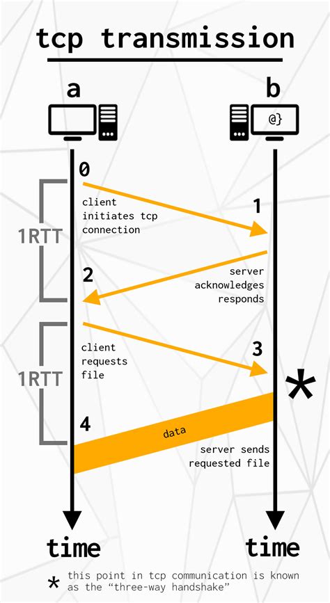 HTTP Non-Persistent & Persistent Connection Set 1