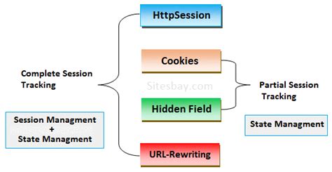 HTTP Session Tracking - Stack Overflow - coolestguyplanet.net