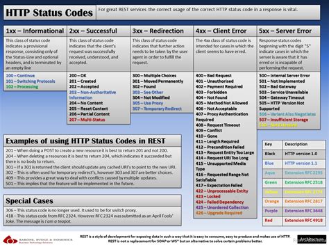 HTTP Status Codes Cheat Sheet Robert MacLean