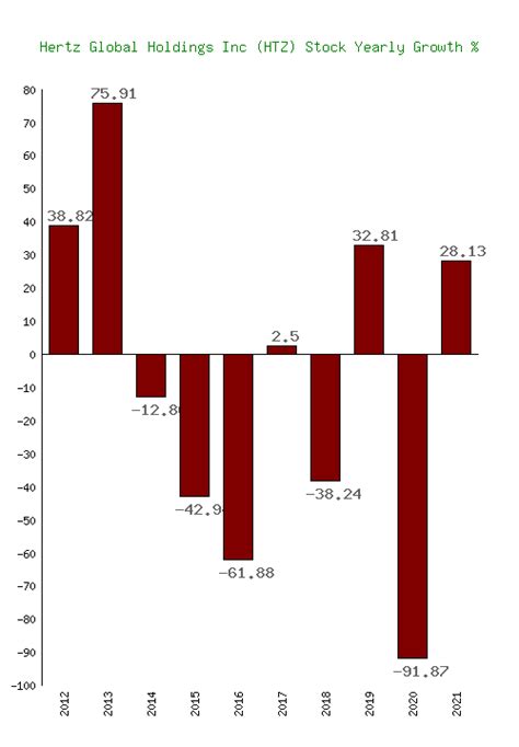 HTZ Hertz Global Holdings Inc. Annual Cash Flow - WSJ