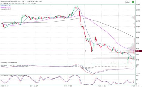 HTZ Stock Price Hertz Global Holdings Inc. Stock Quote …