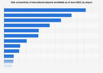 Hub connectivity globally by airport| Statista - wintechmobiles.com