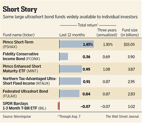 HUBAX – Chart – Hartford Ultrashort Bond HLS IA