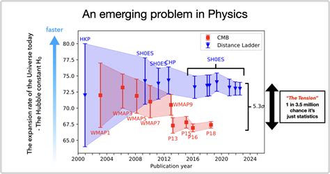 Hubble Constant Tension Explained - 'Measuring The Expansion Rate … - muktibox.com