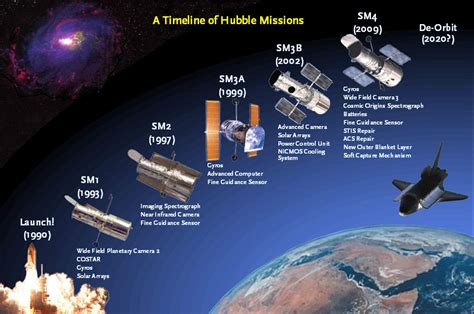 Hubble Full History Timeline - NASA Science - muktibox.com