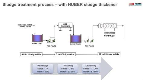 HUBER Solutions for Sludge Thickening - raincitystudios.com