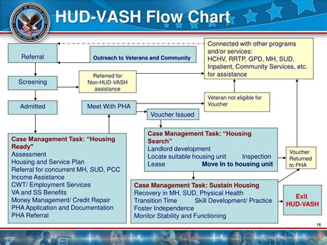 HUD-VASH Walk In Phone Screening