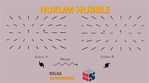 Hukum Hubble - Wikipedia bahasa Indonesia, ensiklopedia bebas - muktibox.com