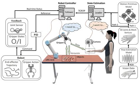 Human-Robot Interaction and Gesture-Based Control Systems - coolestguyplanet.net