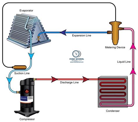 HVAC/R Refrigerant Cycle Basics - HVAC School - wintechmobiles.com