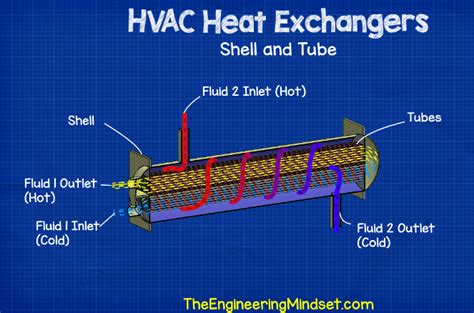 HVAC Heat Exchangers Explained The basics working …