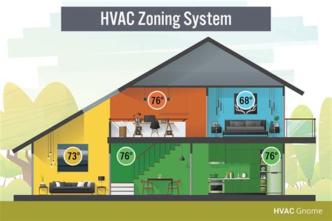 HVAC Zoning System - Trane® - coolestguyplanet.net