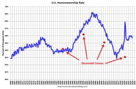 HVS: Q3 2024 Homeownership and Vacancy Rates