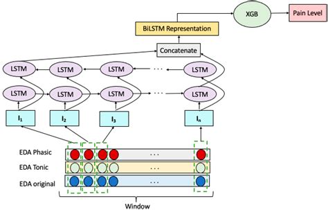Hybrid Deep Model for Pain Intensity Classification Using Fused ECG ... - coolestguyplanet.net