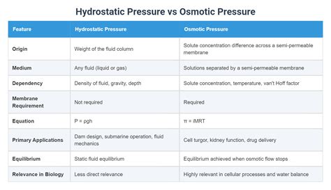 Hydrostatic Pressure vs. Osmotic Pressure - What's the Difference ... - wintechmobiles.com