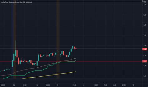 HYFM Stock Price and Chart — NASDAQ:HYFM — TradingView