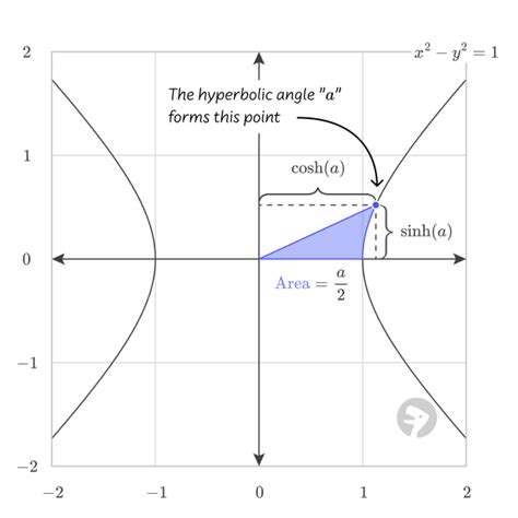 Hyperbolic angle - GraphicMaths - wintechmobiles.com