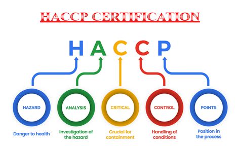 Haccp stands for. Jun 3, 2020 · HACCP stands for Hazard Analysis Critical Control Point, that is an analytical system to address the food safety, by controlling and assuring the physicochemical and biological parameters ... 