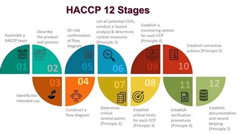HACCP stands for Hazard Analysis and Critical Control Points. The United States Department of Agriculture (USDA) sees the application of HACCP to the meat and poultry industry as a process control system that can be used to prevent hazards to the food supply and a tool in the control, reduction, and prevention of pathogens in meat and poultry.. Haccp stands for