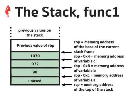 Hack the virtual memory: the stack, registers and assembly code