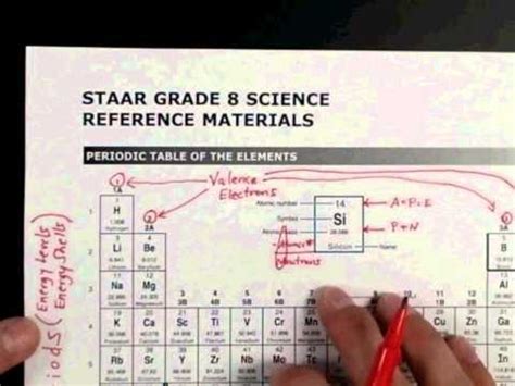 Hacking the 8th Grade Science STAAR test Periodic Table and Formula