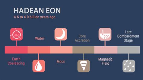 These are the Hadean (4.6 billion to 4 billion years ago), the Archean (4 billion to 2.5 billion years ago), the Proterozoic (2.5 billion to 541 million years ago), and the Phanerozoic (541 million years ago to the present). For the Hadean Eon, the only record comes from meteorites and lunar rocks. No rocks of Hadean age survive on Earth.