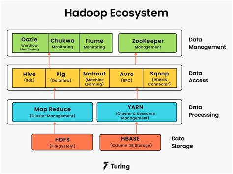 Hadoop Ecosystem and Their Components