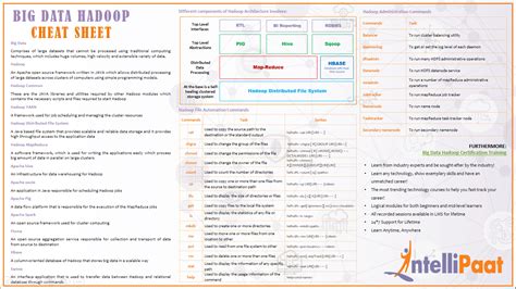 Hadoop and MapReduce Cheat Sheet Intellipaat