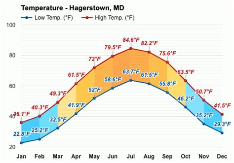 Hagerstown md temperature. The following chart reports hourly Hagerstown, MD temperature today (Fri, Apr 26th 2024). The lowest temperature reading has been 50 degrees fahrenheit at 12:50 AM, while the highest temperature is 51.8 degrees fahrenheit at 12:00 AM. Hagerstown, MD humidity today from 12:00 AM on Fri, Apr 26th 2024 until 1:00 AM. 