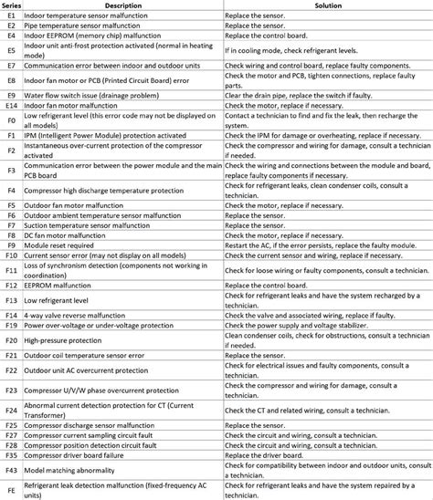 Haier air conditioner error code e0.  Learn how to troubleshoot it effectiv...
