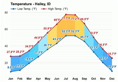 Long range weather outlook for Hailey includes 14 d