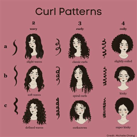 Hair curl patterns. 07-Apr-2022 ... Curly hair is divided into three curl patterns: wavy, curly and coily. Each hair type is numbered and lettered according to its curl pattern and ... 