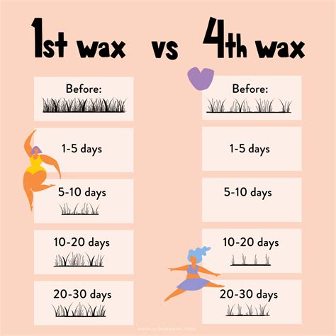 Hair length for waxing. For most people, the largest area of hair– other than their head– is their legs. So, it’s no wonder why so many opt for waxing.This hair removal method can help keep your legs smoother for much longer when compared to other practices such as shaving.While the length between waxes is favorable, you may be wondering whether … 