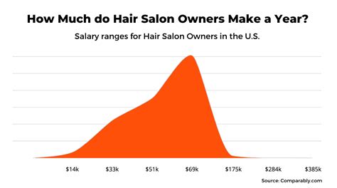 Hair stylist salary per hour. The average salary for a cosmetologist is $37,122 in the US. The average cosmetologist salary ranges between $25,000 and $53,000 in the US. Cosmetologists' hourly rates in the US typically range between $12 and $25 an hour. Cosmetologists earn the highest salaries in Washington ($51,978), Montana ($47,783), and North Dakota ($47,552). 