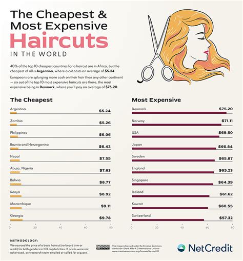 Haircut prices. The golden rule to keep in mind is that you should tip 20% of the total cost of the service, not 20% per person, according to Schweitzer. In this case, your total service fee would be $100 if your haircut, blow-dry, and color together cost $40 and $60, respectively. Therefore, give the stylist and colorist a combined $20 tip. 