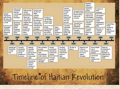 Haiti timeline. Domingue’s white minority split into Royalist and Revolutionary factions, while the mixed-race population campaigned for civil rights. Sensing an opportunity, the slaves of northern St. Domingue organized and planned a massive rebellion which began on August 22, 1791. When news of the slave revolt broke out, American leaders rushed to provide ... 
