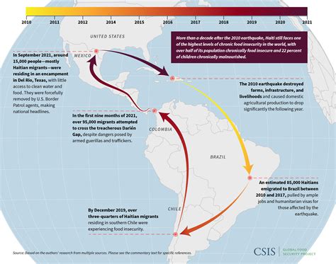 Haitian Migration: Food Insecurity, Fragility, and a Better …