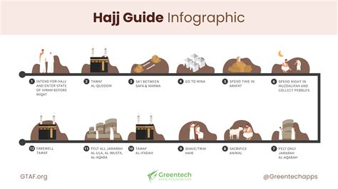 Hajj Format Guide In