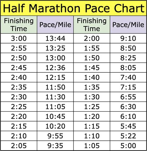 Half Marathon Time Chart