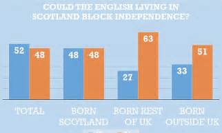 Half a million English voters living in Scotland set to …