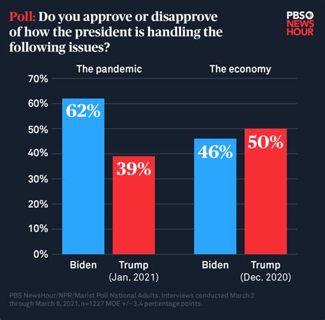 Half in new poll say Biden policies have not helped middle class at all