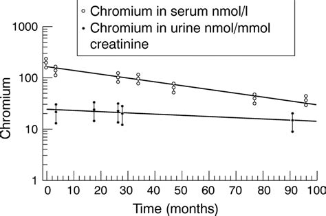 Half life of chromium in serum and urine in a former plasma …