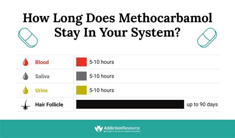 The half-life of methocarbamol can range between one to two hours before being excreted into the urine. Let's take the next steps together. Robaxin(methocarbamol) is a muscle relaxant used to treat muscle spasms and pain. It is important to know the adverse effects of methocarbamol.