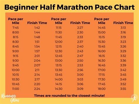 Half marathon in miles. The Negative Split Strategy for Experienced Half Marathon Runners. More experienced runners may wish to plan for a negative split strategy – as in, gradually speed up your pace throughout the race. This is a common technique with advanced and elite runners looking to set PRs. The main idea of this strategy is that you start off at a slightly ... 