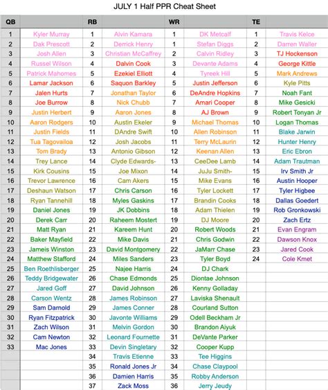 Half point ppr rankings printable. Printable drafting cheat sheet for 2023 PPR fantasy football leagues . ... When it comes down to it, I always draft with tiers instead of straight rankings. You get a separate rankings column for each position and have a more fluid way of comparing players in smaller sections. Compartmentalizing is soothing to the brain and we just … 