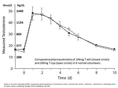 Cypionate Half-Life and Detection Time. The half-life of Testosterone Cypionate is one of the longest, being eight to ten days. Because of this, the steroid needs to be injected at least once per week. For bodybuilders and athletes who compete regularly, knowing the detection time of any steroid is a must. 