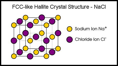 The halides are so named because the anions include the halogen elements chlorine, fluorine, bromine, etc. Examples are halite (NaCl), cryolite (Na 3 AlF 6), and fluorite (CaF 2). ... We classify minerals according to the anion part of the mineral formula, and mineral formulas are always written with the anion part on the right.. 