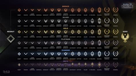 Halo infinite ranks. The ranked playlist in Halo Infinite is one of the most popular modes where players try to climb the ranks to earn bragging rights among their peers. Competition in the higher ranks is difficult ... 