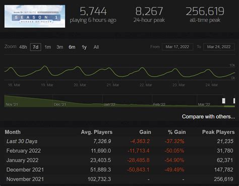 Halo infinite steam chart. STEAM CHARTS An ongoing analysis of Steam's concurrent players. Top Games By Current Players. Previous or Next page Name Current Players Last 30 Days Peak Players Hours Played; 51. Farming Simulator 22 11410: 47647: 14638413: 52. Spacewar 11124: 42144: 14289569: 53. Eternal Return 10798: 32726: 9286379: 54. Cookie Clicker 10594: … 